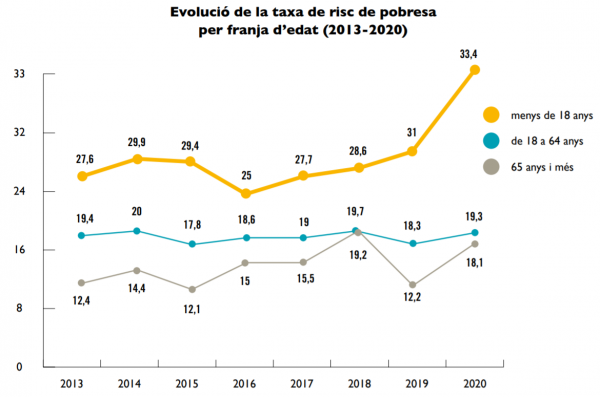 Evolució de la taxa de pobresa infantil per franja d'edat a Catalunya