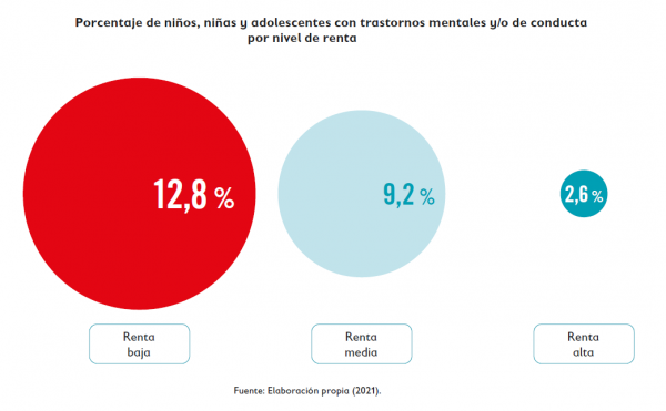 nivel de renta y suicidio adolescentes en España