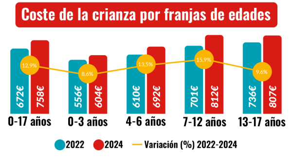 Coste de la crianza por franjas de edades