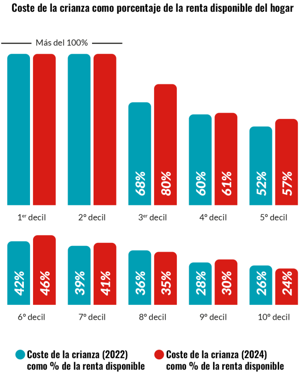Coste de la crianza como porcentaje de la renta disponible del hogar