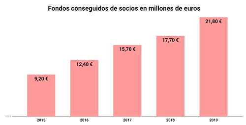 Fondos conseguidos socios y socias 2019