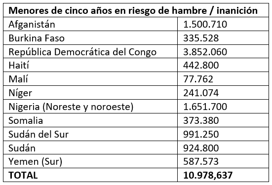 Tabla crisis alimentaria