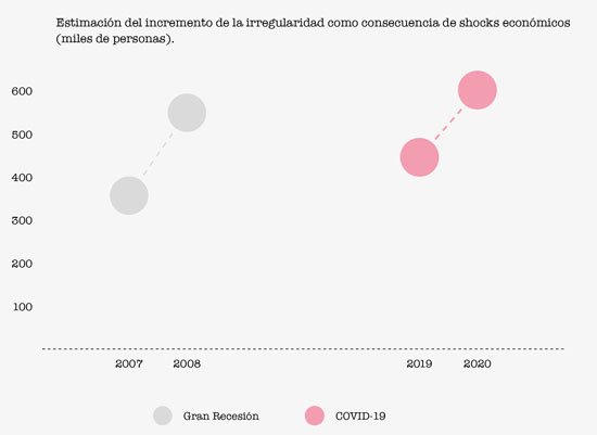 Evolución incremento irregularidades por crisis