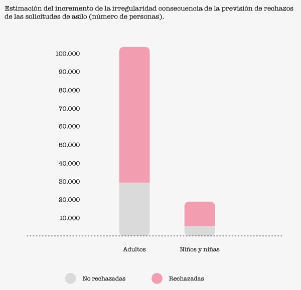 Evolución rechazo petición de asilo en España