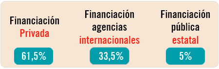 Financiación 2020