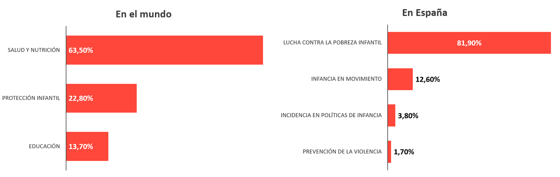 Programas Save en España y en el mundo