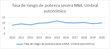 Gráfico pobreza infantil Andalucía