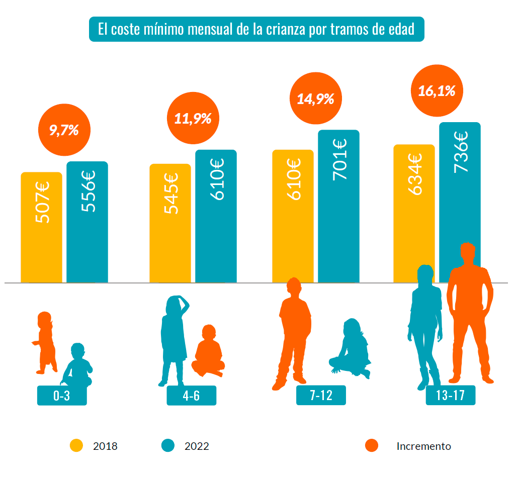 Coste crianza por tramos de edad