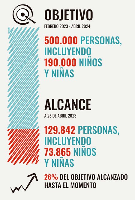 Objetivo ayuda a Siria y Turqía