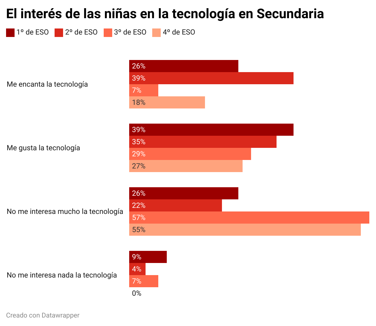 El interés de las niñas en la tecnología